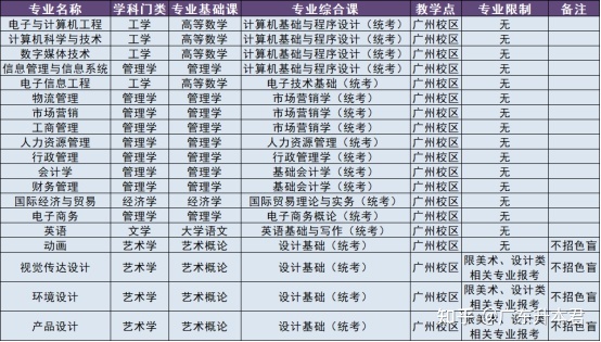 广东专升本竞争难度分析图鉴|第二十期:广州软件学院