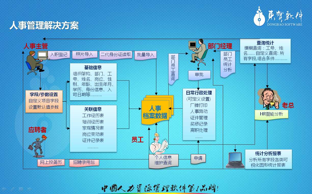 东宝人力资源管理软件惠州人事考勤管理系统广州EHR管理系统另配有相应的硬件
