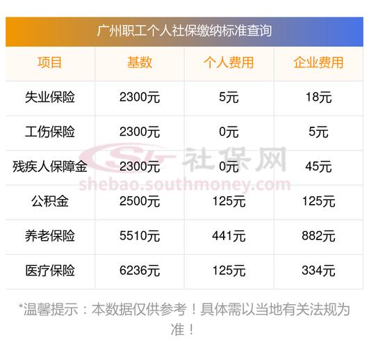 2025年广州社保缴费价目表及养老保险、医疗保险缴费基数一览