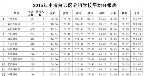 广州市白云区最好的公办初中是哪间？——兼谈广州基础软件视角下的教育观察